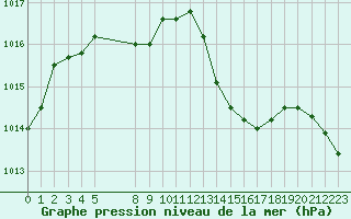 Courbe de la pression atmosphrique pour Vias (34)