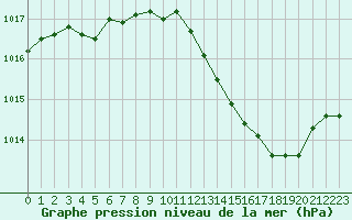 Courbe de la pression atmosphrique pour Voiron (38)