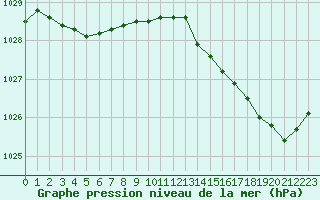 Courbe de la pression atmosphrique pour Cap de la Hve (76)