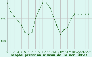 Courbe de la pression atmosphrique pour Bziers-Centre (34)