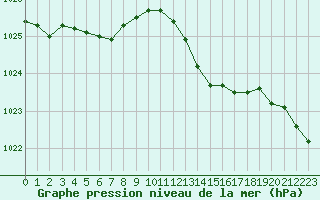 Courbe de la pression atmosphrique pour Herhet (Be)