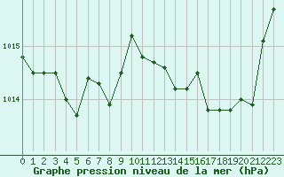 Courbe de la pression atmosphrique pour Cognac (16)