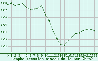 Courbe de la pression atmosphrique pour Annecy (74)