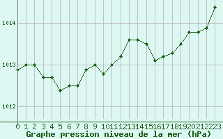 Courbe de la pression atmosphrique pour Le Talut - Belle-Ile (56)