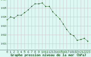 Courbe de la pression atmosphrique pour Melun (77)