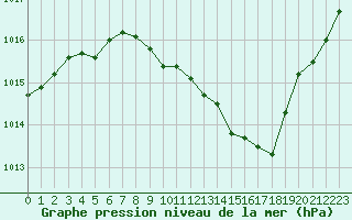 Courbe de la pression atmosphrique pour Vichy (03)