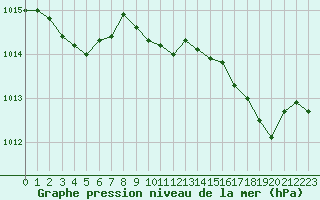 Courbe de la pression atmosphrique pour Ile du Levant (83)