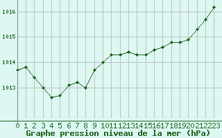 Courbe de la pression atmosphrique pour Dieppe (76)