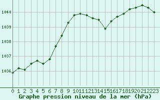 Courbe de la pression atmosphrique pour Avord (18)