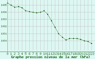 Courbe de la pression atmosphrique pour Recoubeau (26)