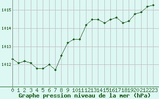 Courbe de la pression atmosphrique pour Engins (38)