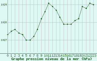 Courbe de la pression atmosphrique pour Dax (40)