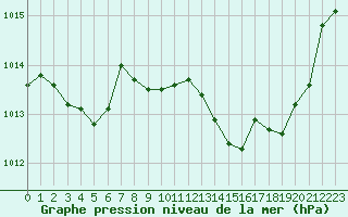 Courbe de la pression atmosphrique pour Le Luc - Cannet des Maures (83)