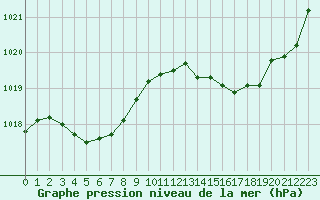 Courbe de la pression atmosphrique pour Saint-Mdard-d