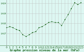 Courbe de la pression atmosphrique pour Ploumanac