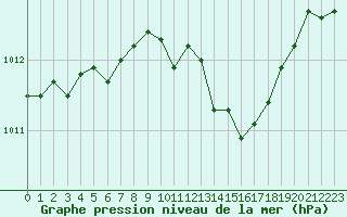 Courbe de la pression atmosphrique pour Belfort-Dorans (90)