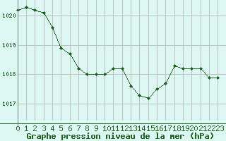Courbe de la pression atmosphrique pour Lyon - Bron (69)