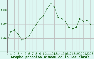 Courbe de la pression atmosphrique pour Gignac (34)