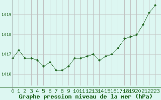 Courbe de la pression atmosphrique pour Trappes (78)