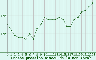 Courbe de la pression atmosphrique pour Figari (2A)