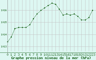 Courbe de la pression atmosphrique pour Saclas (91)