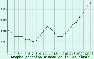 Courbe de la pression atmosphrique pour Cap de la Hve (76)