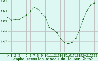 Courbe de la pression atmosphrique pour Guret Saint-Laurent (23)