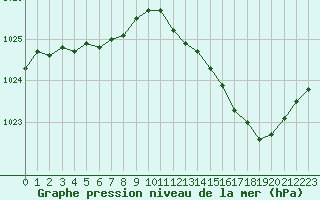 Courbe de la pression atmosphrique pour Le Mans (72)