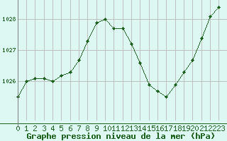 Courbe de la pression atmosphrique pour Isle-sur-la-Sorgue (84)