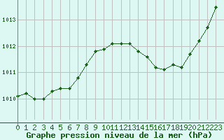 Courbe de la pression atmosphrique pour Jan (Esp)