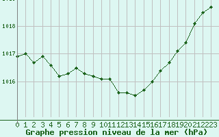 Courbe de la pression atmosphrique pour Xonrupt-Longemer (88)
