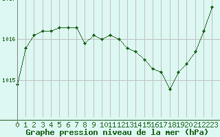 Courbe de la pression atmosphrique pour Nmes - Courbessac (30)