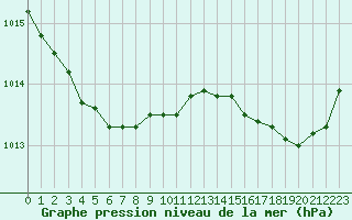 Courbe de la pression atmosphrique pour Rochefort Saint-Agnant (17)