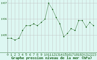 Courbe de la pression atmosphrique pour Connerr (72)