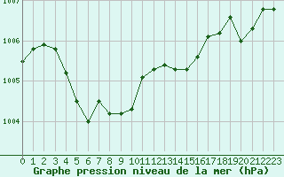 Courbe de la pression atmosphrique pour Le Luc - Cannet des Maures (83)