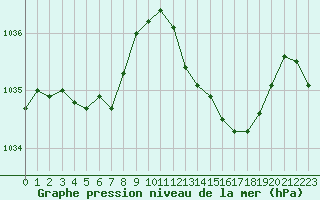 Courbe de la pression atmosphrique pour Saint-Vran (05)
