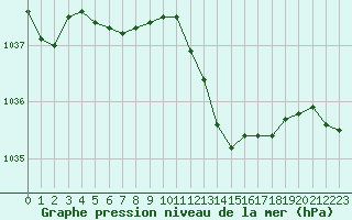 Courbe de la pression atmosphrique pour Le Bourget (93)