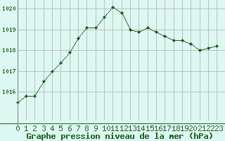 Courbe de la pression atmosphrique pour Hohrod (68)