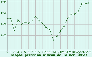 Courbe de la pression atmosphrique pour Metz-Nancy-Lorraine (57)