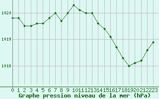 Courbe de la pression atmosphrique pour Valleroy (54)