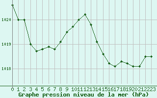 Courbe de la pression atmosphrique pour Agde (34)