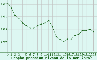 Courbe de la pression atmosphrique pour Sanary-sur-Mer (83)