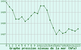 Courbe de la pression atmosphrique pour Belfort-Dorans (90)