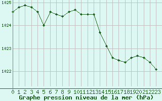 Courbe de la pression atmosphrique pour Orschwiller (67)