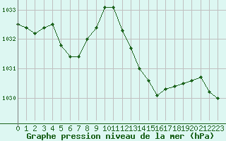 Courbe de la pression atmosphrique pour Aytr-Plage (17)