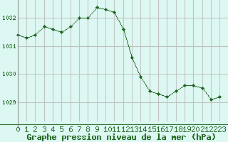 Courbe de la pression atmosphrique pour Recoubeau (26)