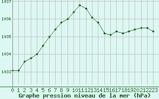 Courbe de la pression atmosphrique pour Lille (59)