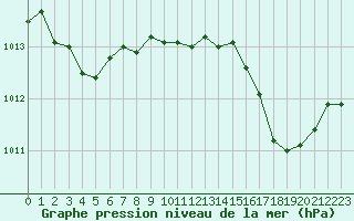 Courbe de la pression atmosphrique pour Ile du Levant (83)