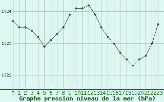 Courbe de la pression atmosphrique pour Dax (40)