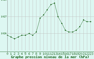 Courbe de la pression atmosphrique pour Cap Bar (66)